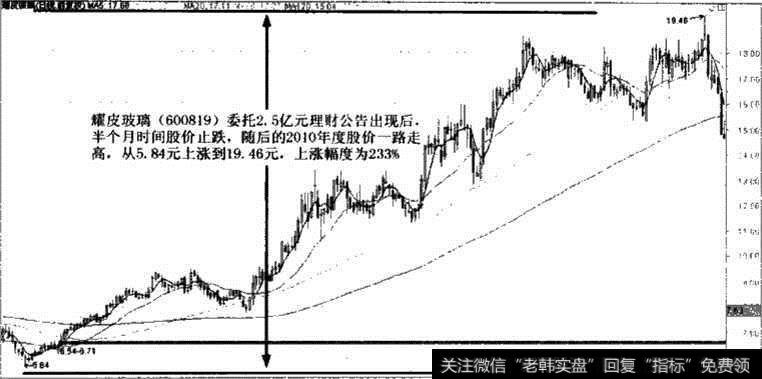 耀皮玻璃委托理财公告后<a href='//m.sasasearch.com/shizhankanpan/252852.html'>股价走势图</a>