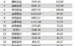 两市两融余额增加33.65亿元 永太科技融资余额增幅超两倍