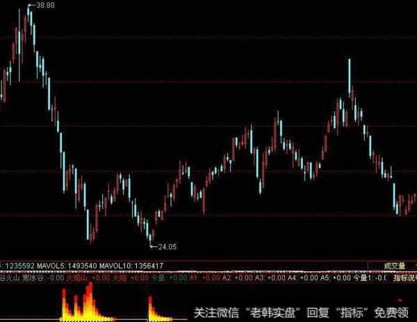 同花顺<a href='//m.sasasearch.com/hongguan/289486.html'>量价</a>配合主图指标公式