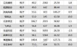 两市冲高回落 北京君正、宁波银行等41只个股盘中股价创历史新高