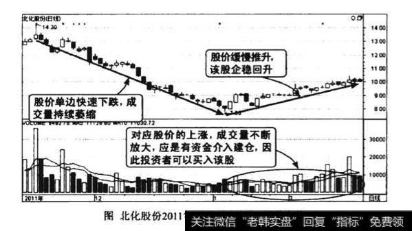 上涨初期连续放量图谱？上涨初期连续放量图谱分析？