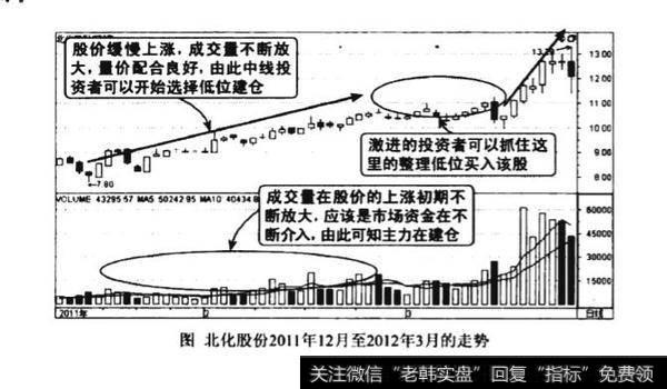 上涨初期连续放量图谱？上涨初期连续放量图谱分析？