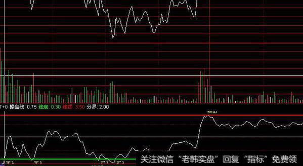 同花顺长底横<a href='//m.sasasearch.com/tongdaxin/286635.html'>选股指标</a>公式