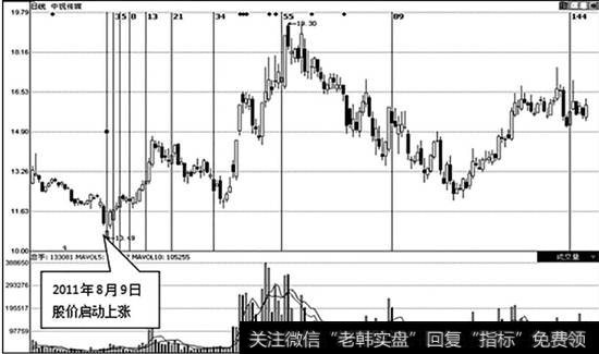 斐波那契周期线示意图