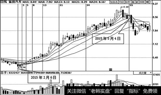 <a href='//m.sasasearch.com/gushiyaowen/143012.html'>福田汽车</a>（600166）日K线走势图