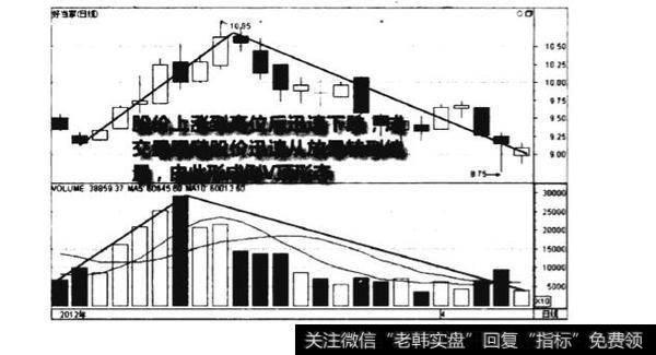 成交量倒V顶形态图谱?成交量倒V顶形态图谱分析?
