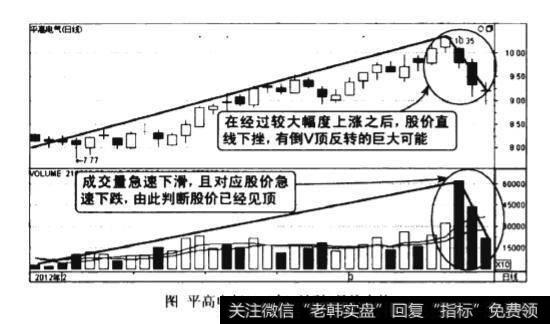 成交量倒V顶形态图谱?成交量倒V顶形态图谱分析?