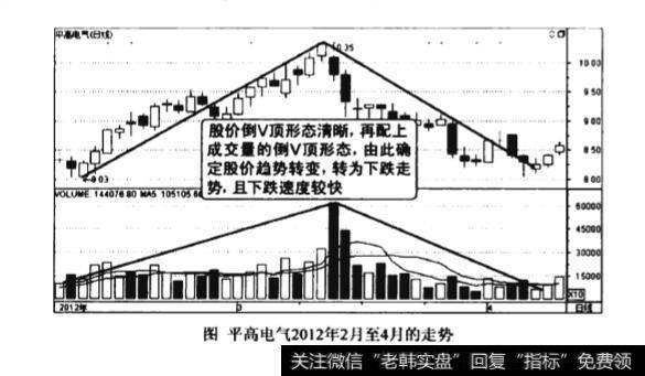 成交量倒V顶形态图谱?成交量倒V顶形态图谱分析?