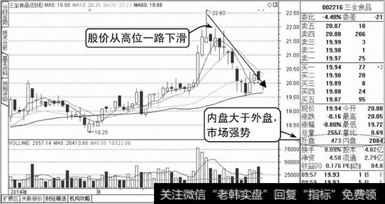 内盘大于外盘示意图