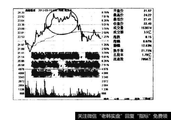 分时图M顶形态图谱？分时图M顶形态图谱分析?