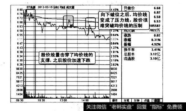 向下破位均价线看跌图谱？向下破位均价线看跌图谱分析？
