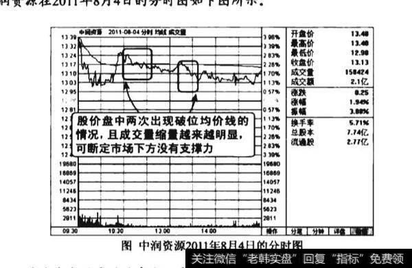 向下破位均价线看跌图谱？向下破位均价线看跌图谱分析？