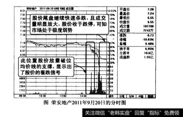 向下破位均价线看跌图谱？向下破位均价线看跌图谱分析？