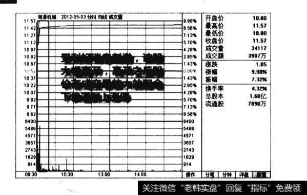 早盘高开放量涨停图谱？早盘高开放量涨停图谱分析？