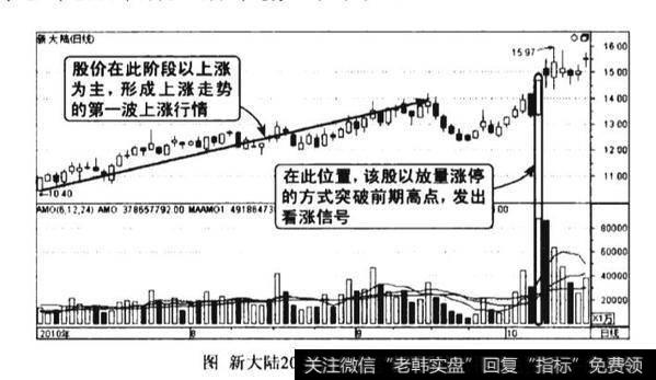 压力位放量涨停突破图谱？压力位放量涨停突破图谱分析？