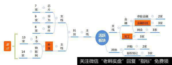 市场数据梳理