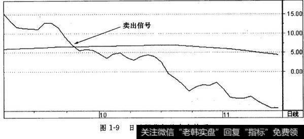 日ASI指标的卖出技巧