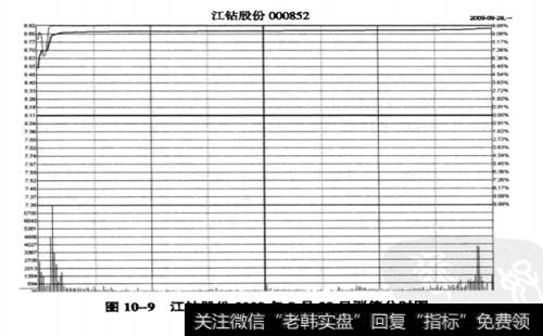 江钻股份(000852)涨停板当日<a href='//m.sasasearch.com/fenshitu/'>分时图</a>