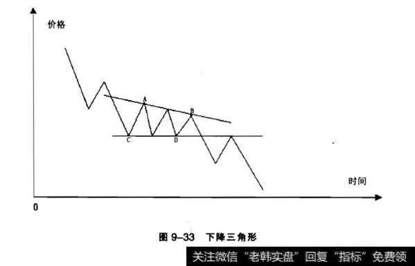 下降三角形一般出现在什么时候？下降三角形分析？