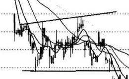 k线中的喇叭形？喇叭形k线分析？