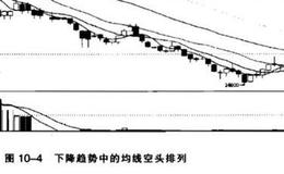 均线粘合是什么意思？均线的多头排列与空头排列？