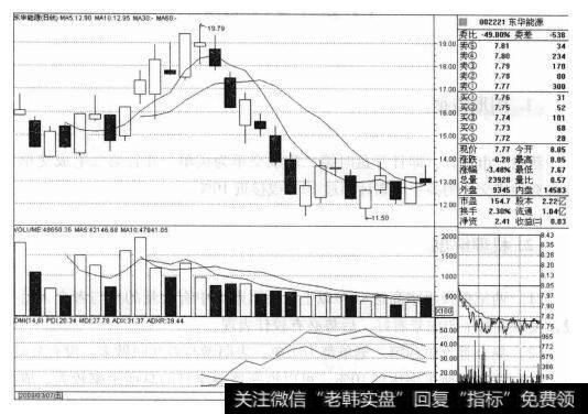 <a href='//m.sasasearch.com/xinguwd/234633.html'>东华能源</a>（002221）的<a href='//m.sasasearch.com/caijunyi/290233.html'>股市</a><a href='//m.sasasearch.com/zuoyugen/290230.html'>趋势</a>是什么样的？