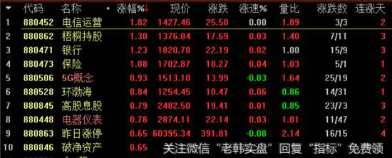 <a href='//m.sasasearch.com/zlyj/290106.html'>板块指数</a>涨幅榜