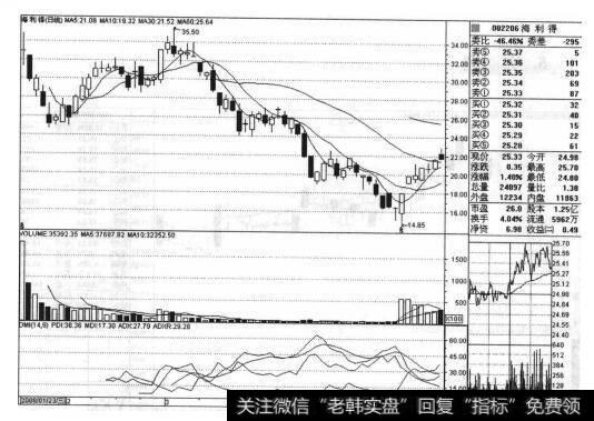 海利得（002206）的股票<a href='//m.sasasearch.com/zuoyugen/290230.html'>趋势</a>是什么样的？