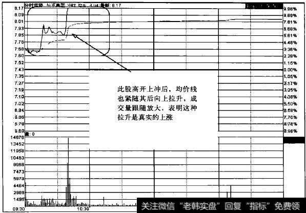 高开上冲