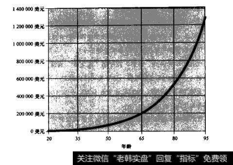 有规律的投资