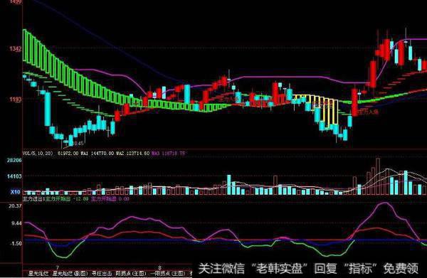 同花顺江恩极反通道主图指标公式