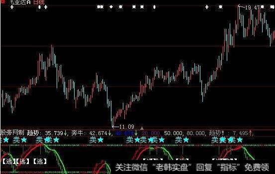同花顺翻底朝天指标公式