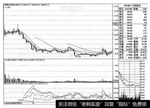 为什么大同煤业（601001）符合“都发炒新”中的“5分钟买入法”法则？