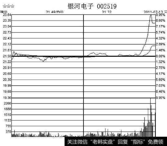 银河电子<a href='//m.sasasearch.com/fenshitu/'>分时图</a>