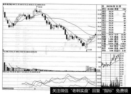 海利得（002206）的<a href='//m.sasasearch.com/caijunyi/290233.html'>股市</a>走势图是什么样的？