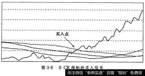 日CR指标的买入信号