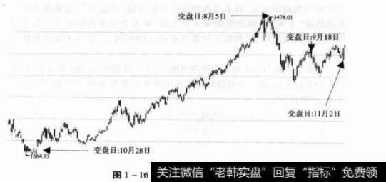 图1-16上证综指日K线图