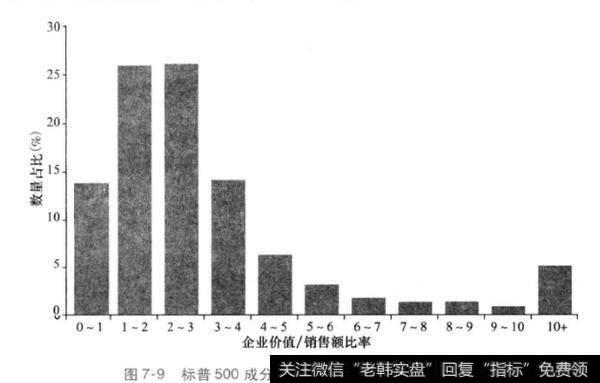 如何计算企业价值/销售额？