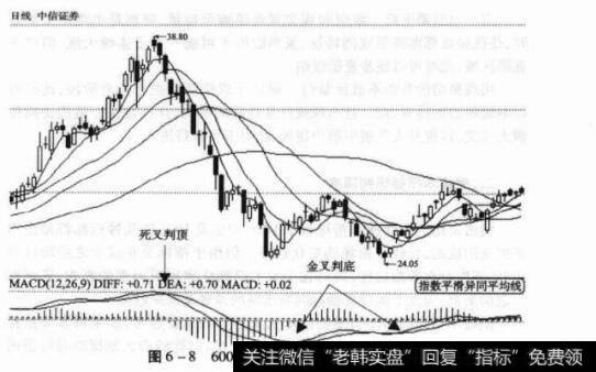 图6-8600030中信<a href='//m.sasasearch.com/gushiyaowen/290200.html'>证券</a>日K线图