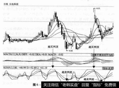图6-9600586<a href='//m.sasasearch.com/pankouxuanji/254985.html'>长电科技</a>日K线图