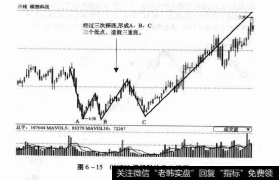 图6-15000700模塑科技日K线图