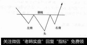 图6-16标准头肩底形态