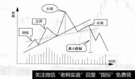 图6-19标准<a href='//m.sasasearch.com/gupiaorumen/281540.html'>头肩顶形态</a>