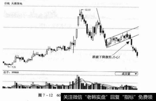 图7-12601991<a href='//m.sasasearch.com/ggrzrm/240393.html'>大唐发电</a>日K线图