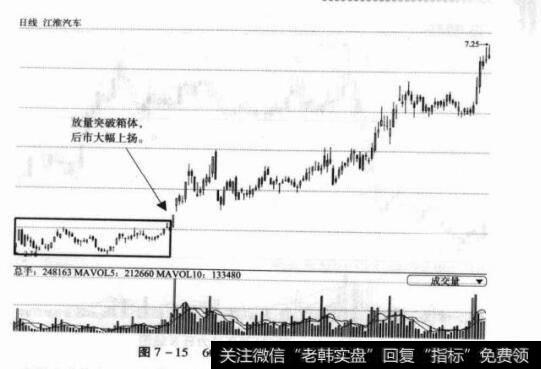 图7-15600418江淮汽车日K线图