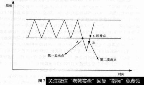 图7-17箱体整理向下突破形态