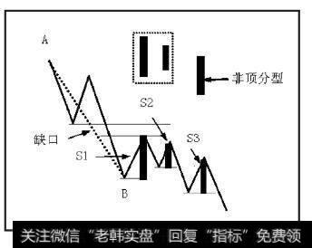 向下笔组成的S系列K线中若出现包含关系,要求合并处理。