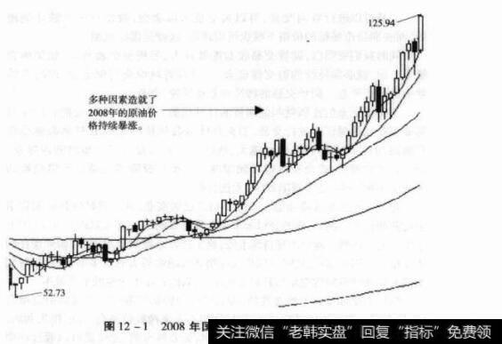 图12-12008年国际原油期货日K线图