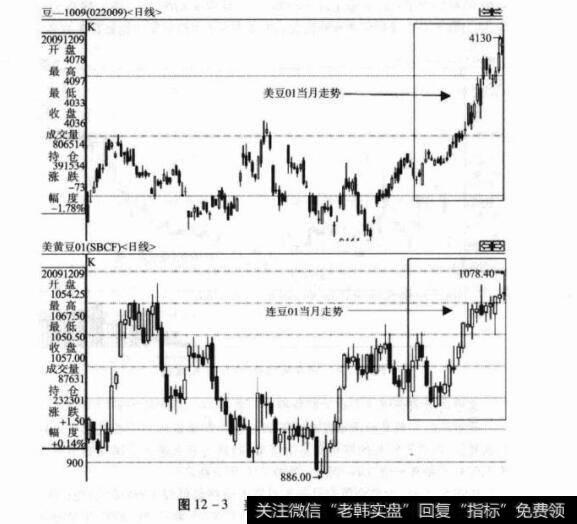 图12-3美豆及连豆日K线图