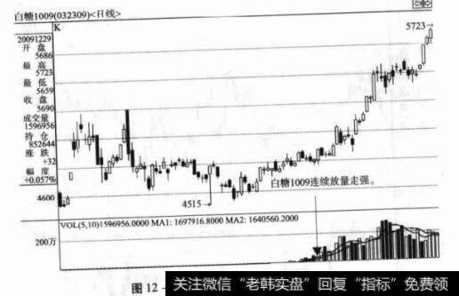 图12-4郑商所白糖1009日K线图